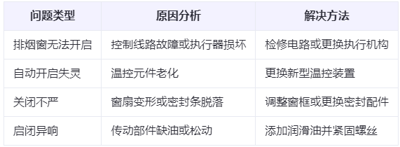拜城兰州拜城排烟窗常见问题与应对措施分析表 拜城兰州拜城排烟窗常见问题与应对措施分析表